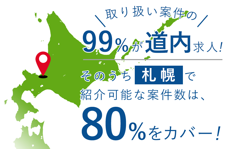取り扱い案件の99％が道内求人！そのうち、札幌で紹介可能な案件数は、80％をカバー！