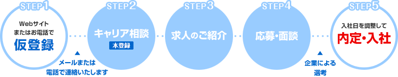[STEP1]仮登録→ [STEP2]キャリア相談（本登録）→ [STEP3]求人のご紹介→ [STEP4]応募・面談→ [STEP5]内定・入社
