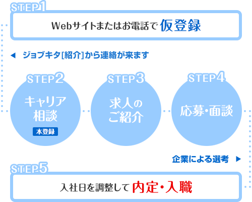 Step1／Webサイトまたはお電話での仮登録（仮登録後、ジョブキタ紹介から連絡がきます。）Step2／お電話or来社面談にてキャリア相談（本登録完了！）Step3／求人のご紹介（あなたの強みやキャリアを活かせる企業をご提案！）Step4／希望の条件に出会えたら応募（企業による選考、面接へ。）Step5／入職日を調整して内定・入職（内定が出たら書面で条件を確認できるから安心！）